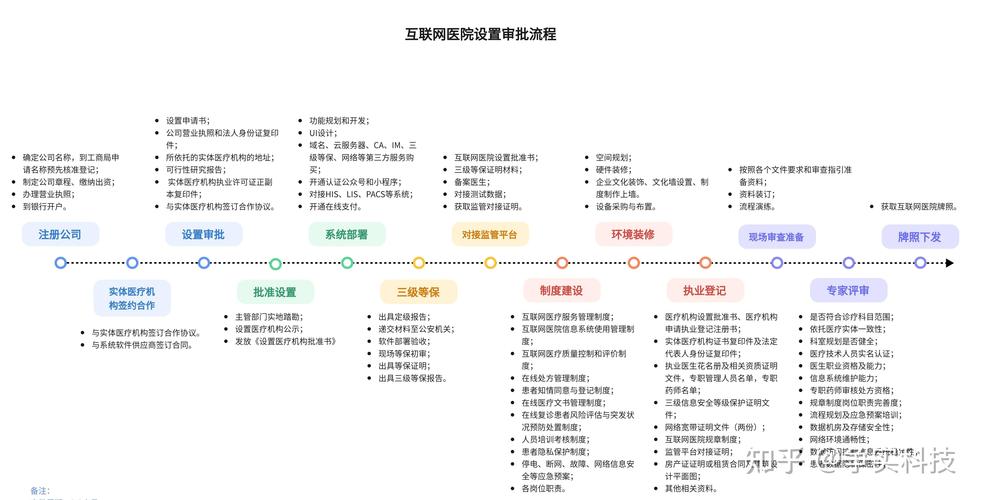 记录新的互联网医疗平台运营工作