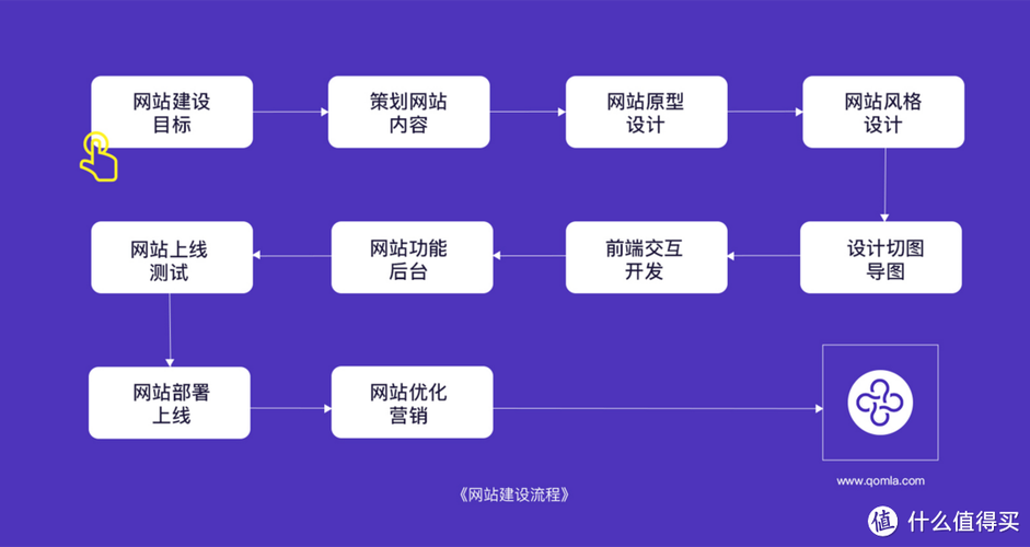 建设一个网站需要哪些流程?