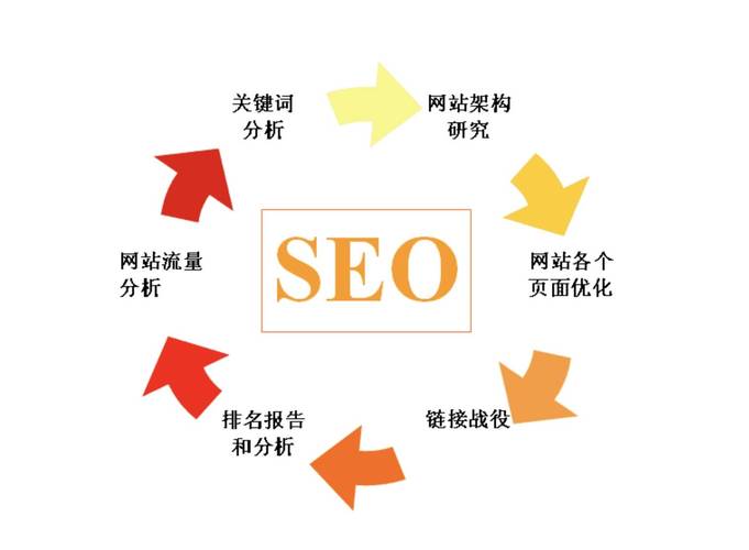 SEO优化的优势在哪里