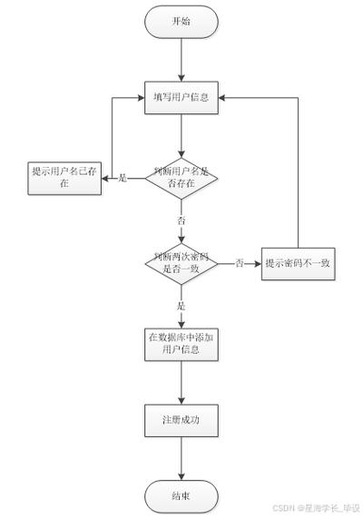 建设商城网站的步骤