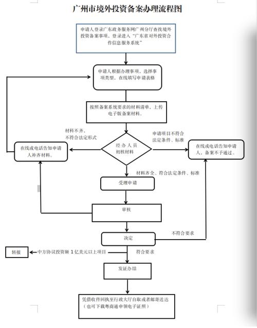 商务局网上备案流程