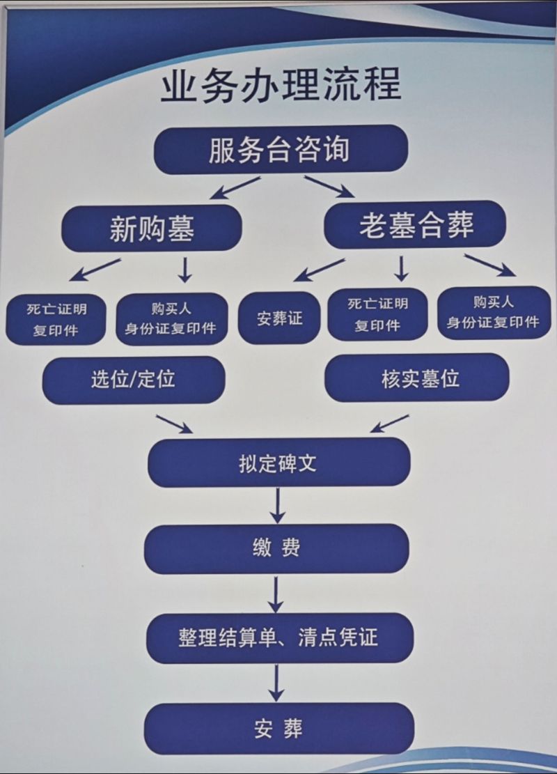 经营性公墓审批流程