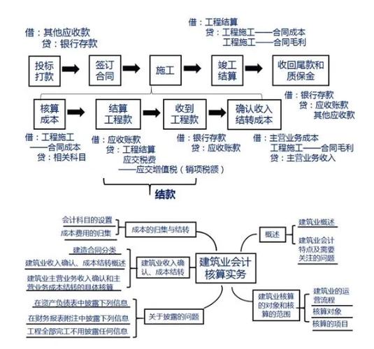 建筑企业工程项目账务核算全流程